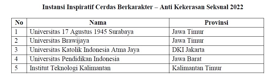 INSTANSI INSPIRATIF CERDAS BERKARAKTER - ANTI KEKERASAN SEKSUAL 2022