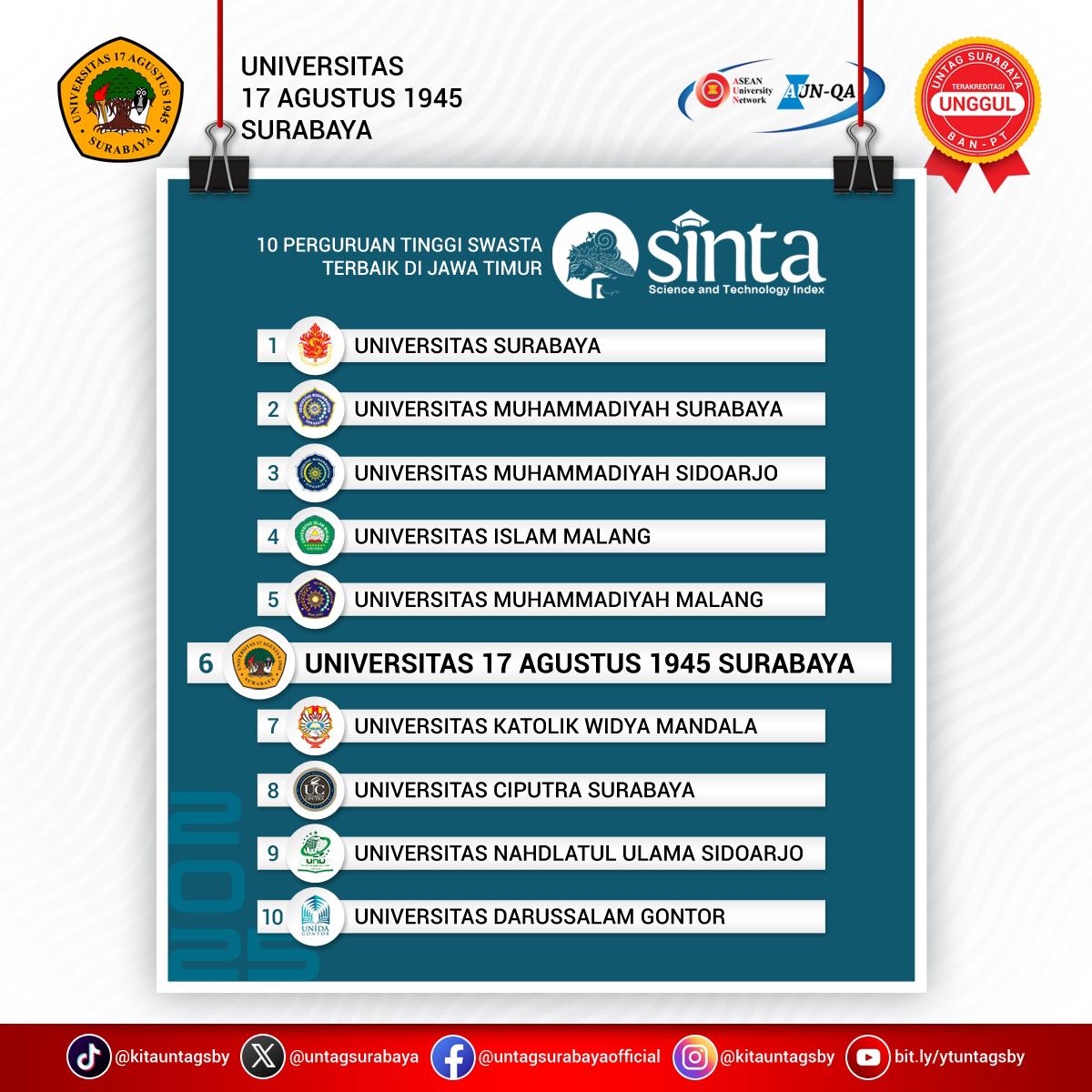 Untag Surabaya Masuk 10 Perguruan Tinggi Swasta Terbaik di Jawa Timur Versi SINTA